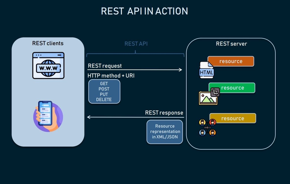 API 