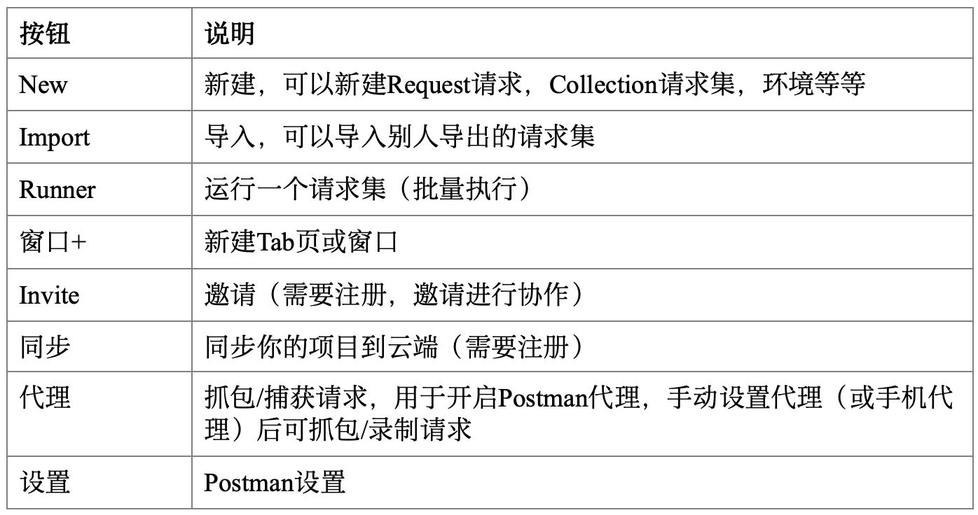 表2.4  Postman工具栏按钮功能