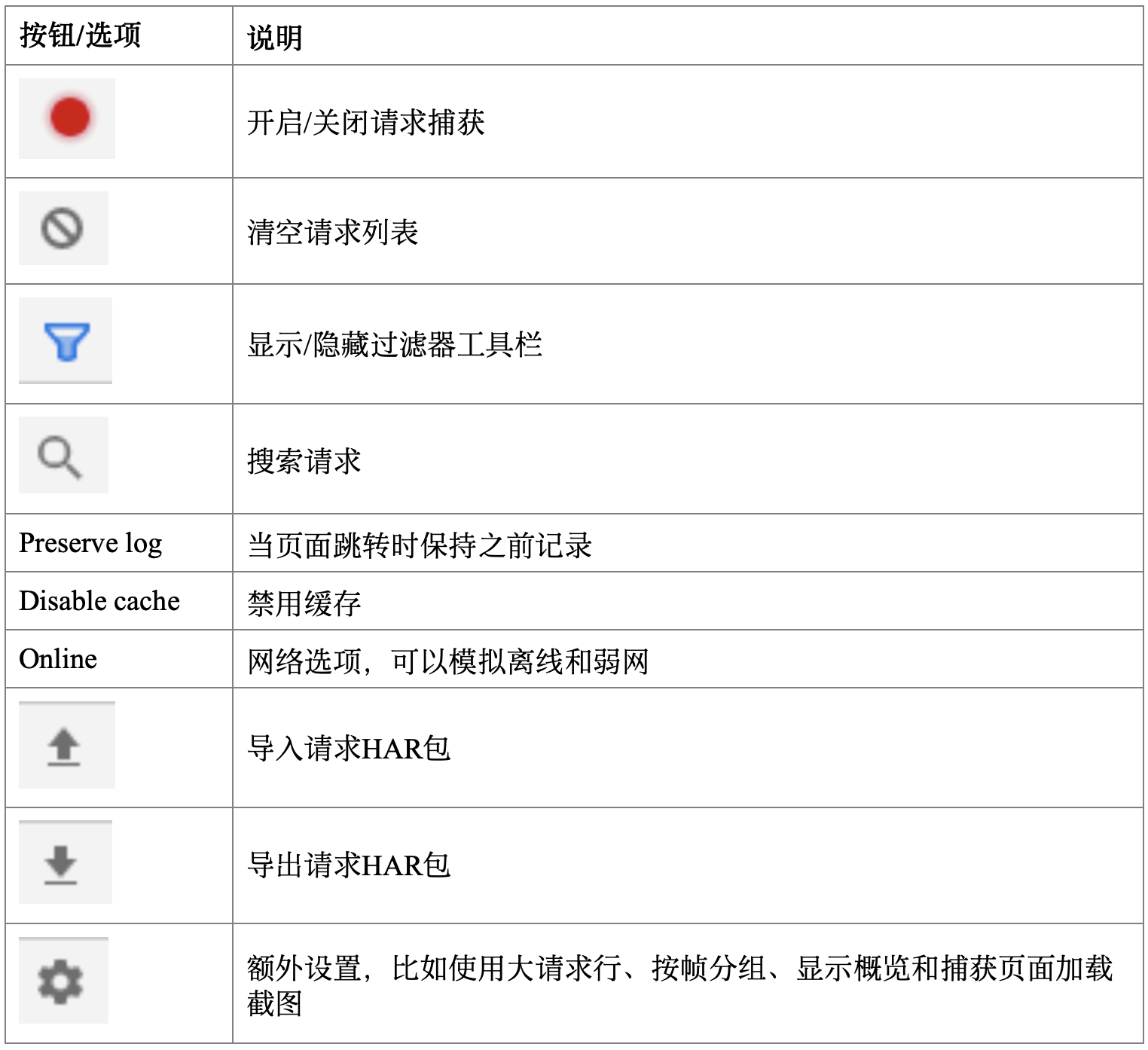 表格2.1 Network工具栏