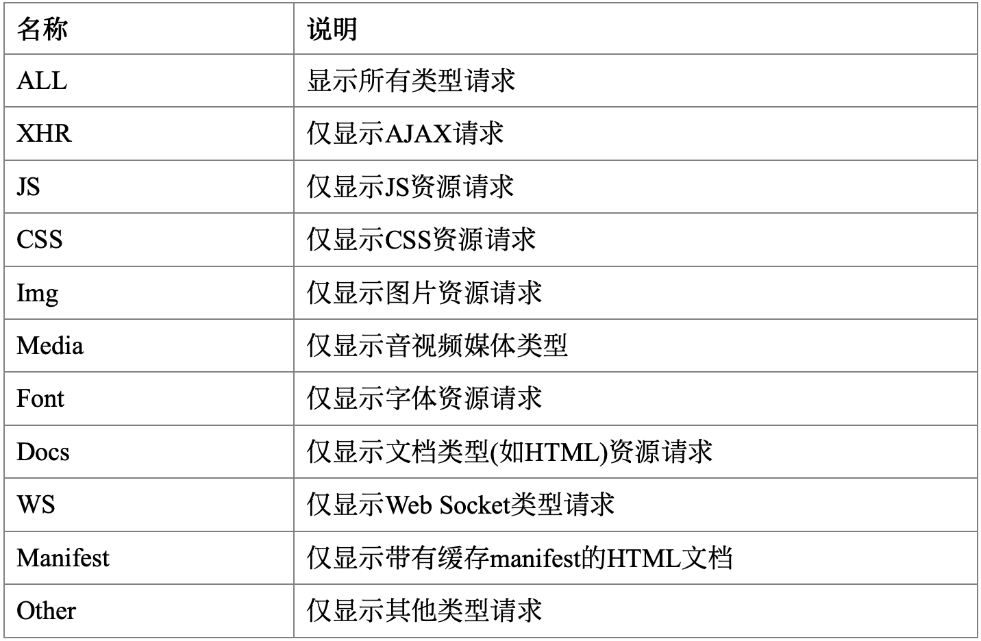 表格2.2 过滤类型