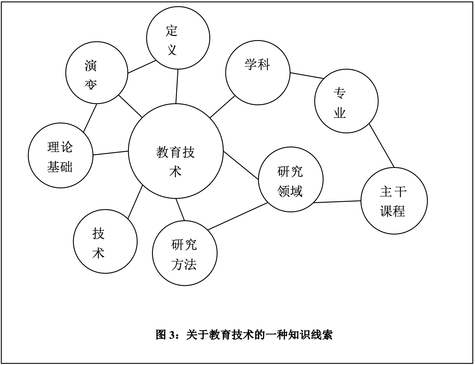 教育技术知识线索