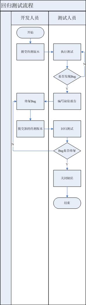 回归测试流程