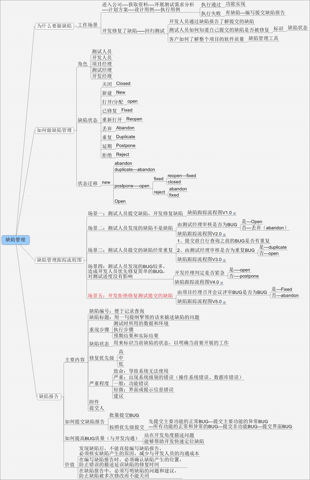 缺陷管理