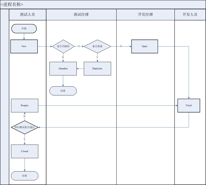 缺陷管理跟踪流程图v3.0