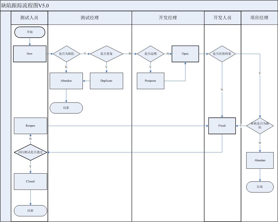 缺陷管理跟踪流程图v5.0