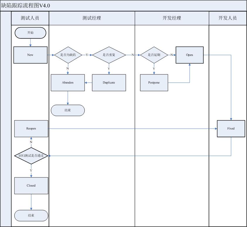 缺陷管理跟踪流程图v4.0