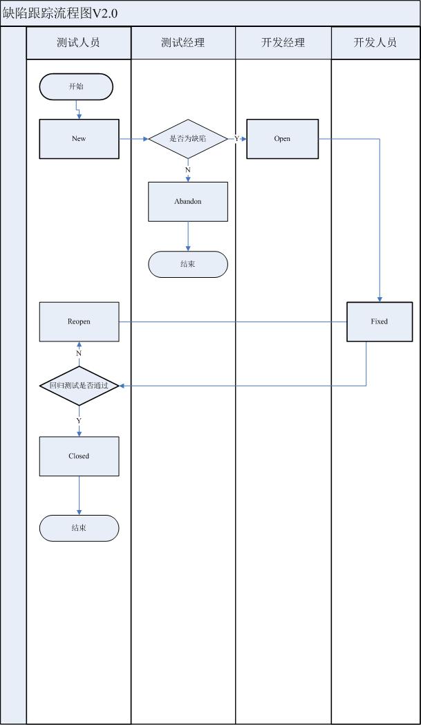 缺陷管理跟踪流程图v2.0