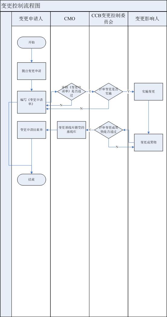 变更配置流程图