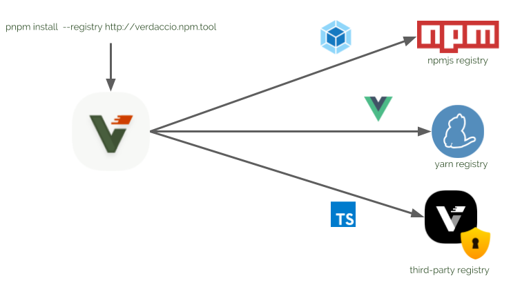 使用verdaccio+docker搭建npm私有仓库以及使用