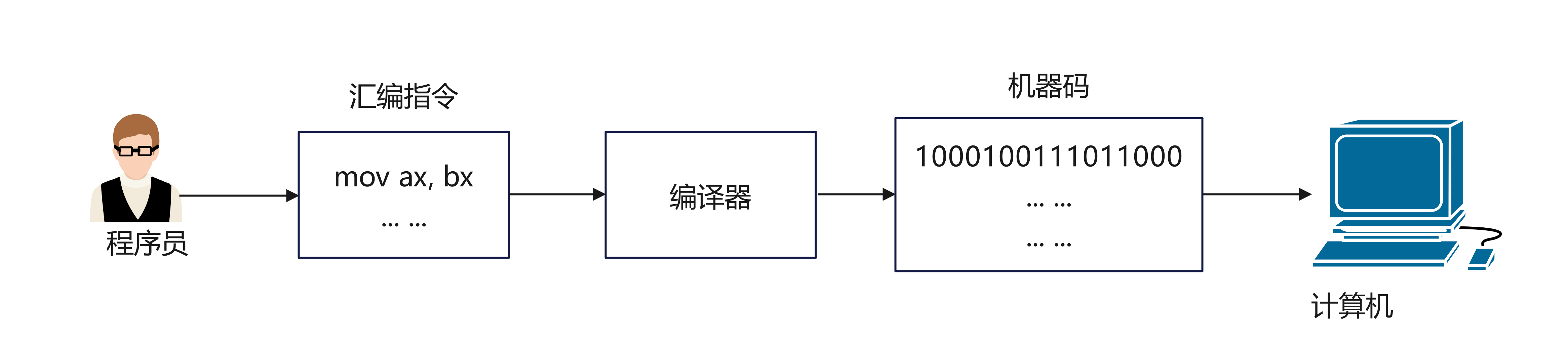 汇编语言