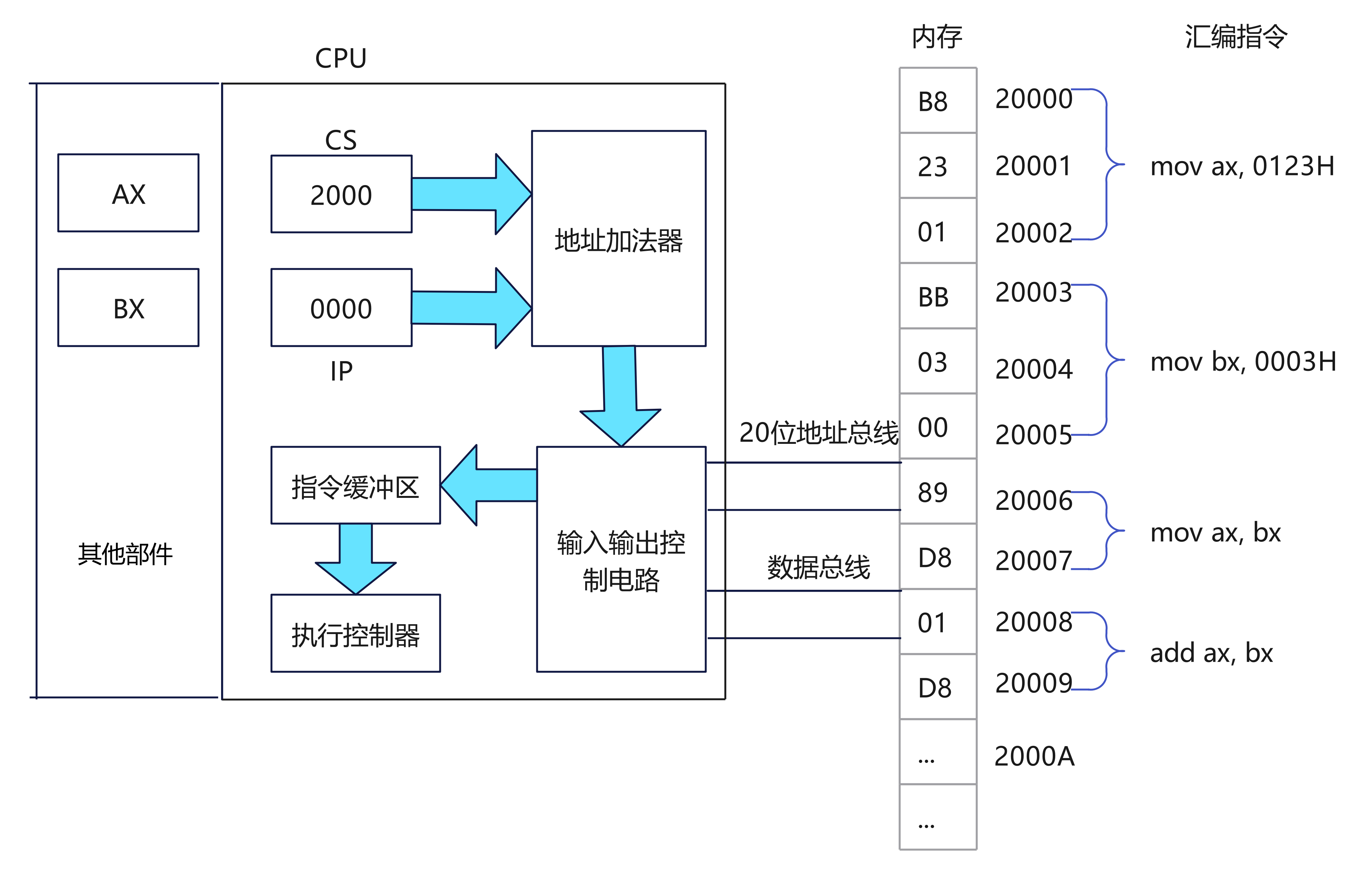 读取和执行指令