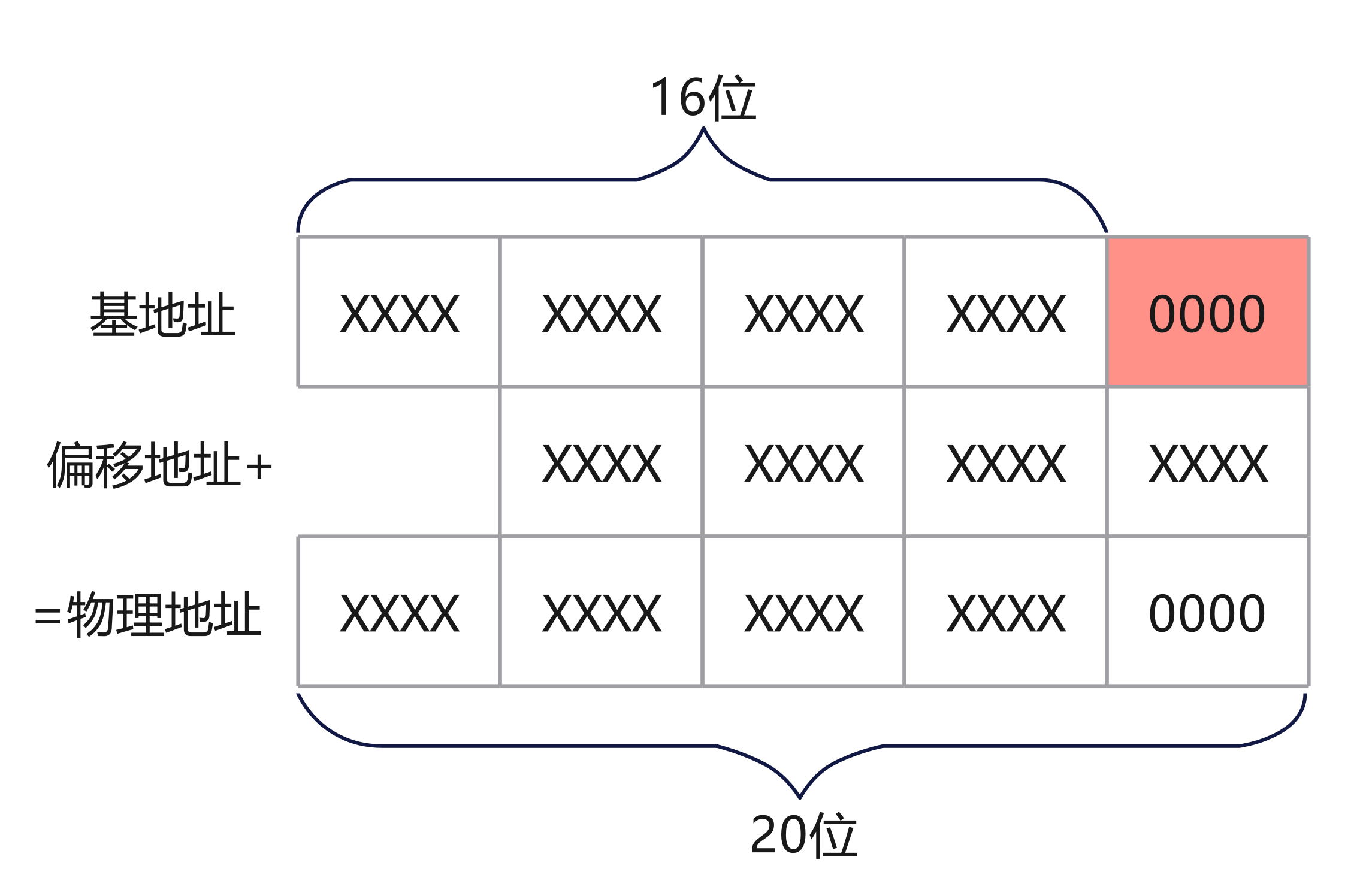 基地址+偏移地址