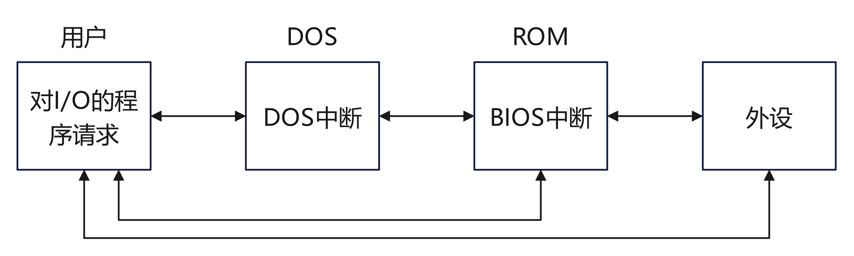 BIOS