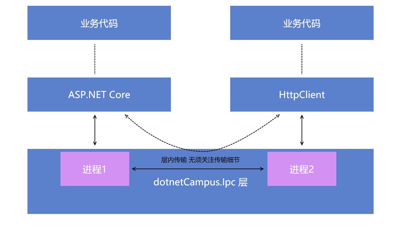 dotnet 替换 ASP.NET Core 的底层通讯为命名管道的 IPC 库 