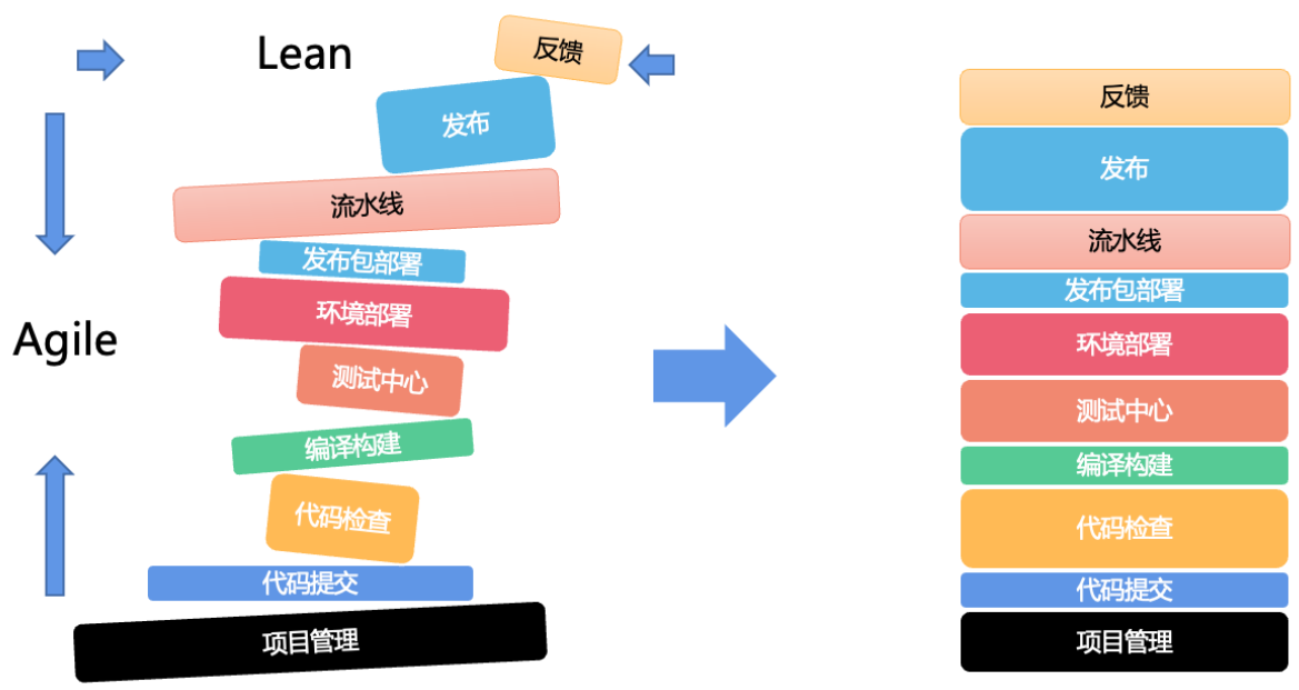 DevOps落地实践点滴和踩坑记录-(2) -聊聊企业内部DevOps平台建设-小白菜博客