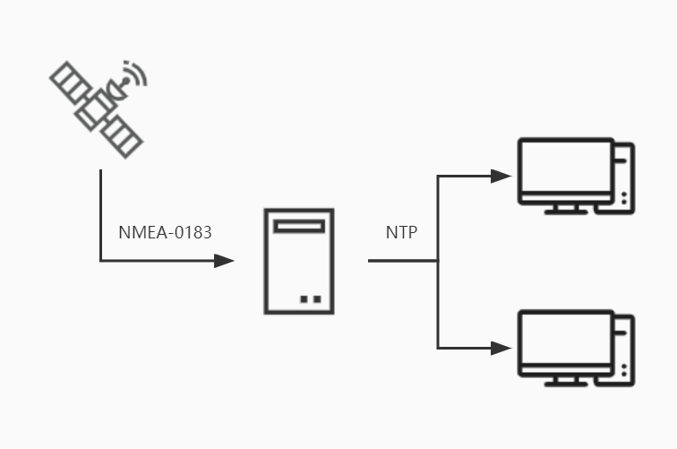 张高兴的 .NET IoT 入门指南：（八）基于 GPS 的 NTP 时间同步服务器 