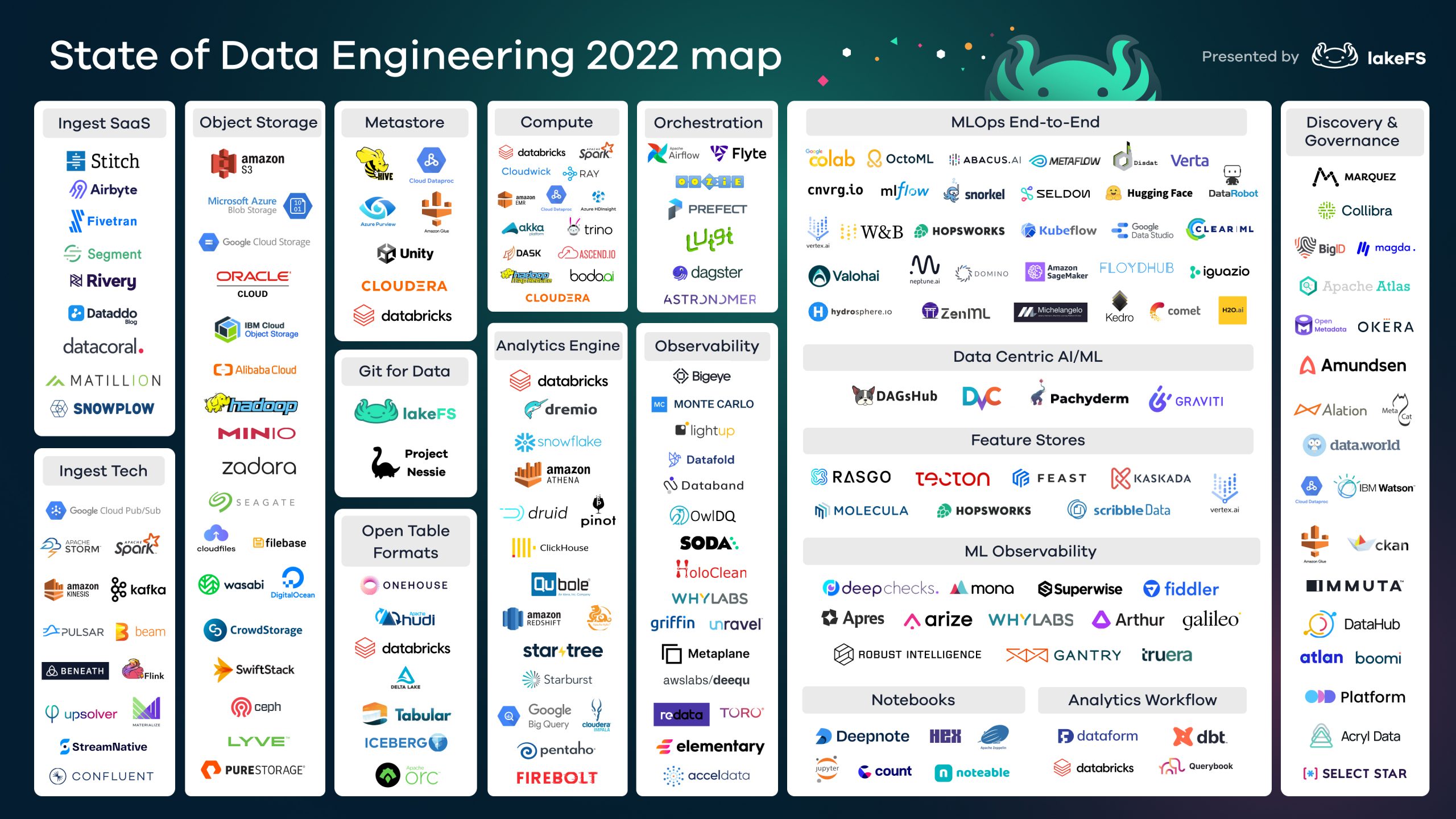 2022，数据科学与数据治理项目全纪录