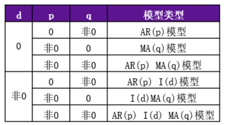 ARIMA简介