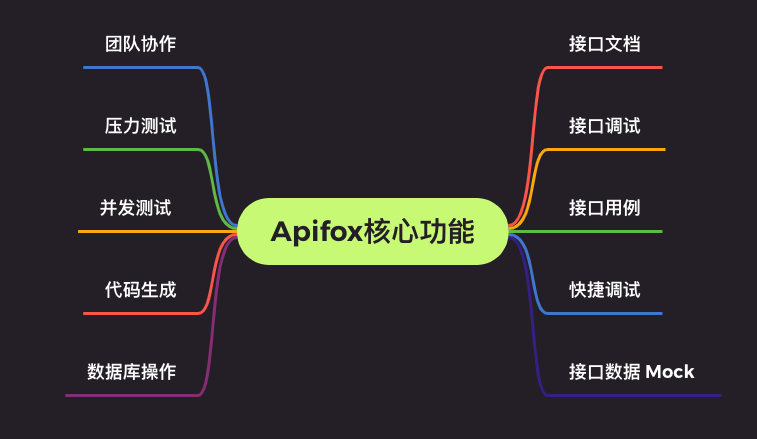 接口测试神器Apifox，亲测好用！