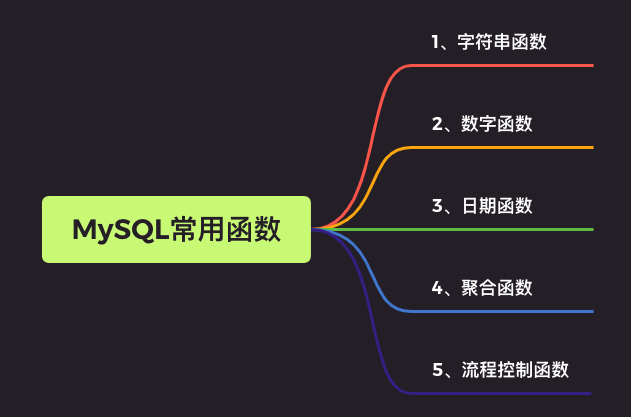 MySQL常用函数整理，建议收藏！