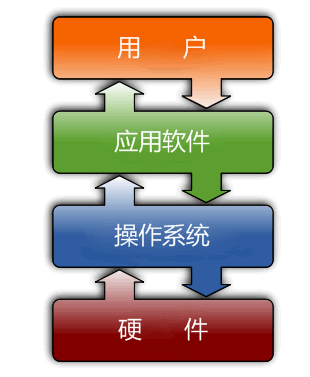 基础夯实：操作系统