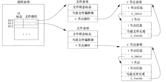 unix环境高级编程 pdf_关于Linux的书