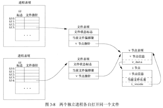 unix环境高级编程 pdf_关于Linux的书