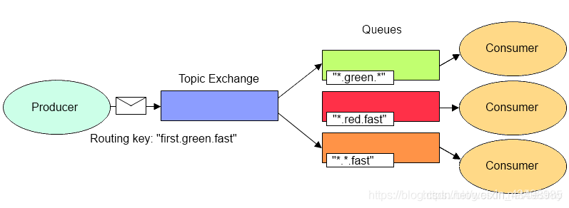 Rabbitmq系列02---Exchange