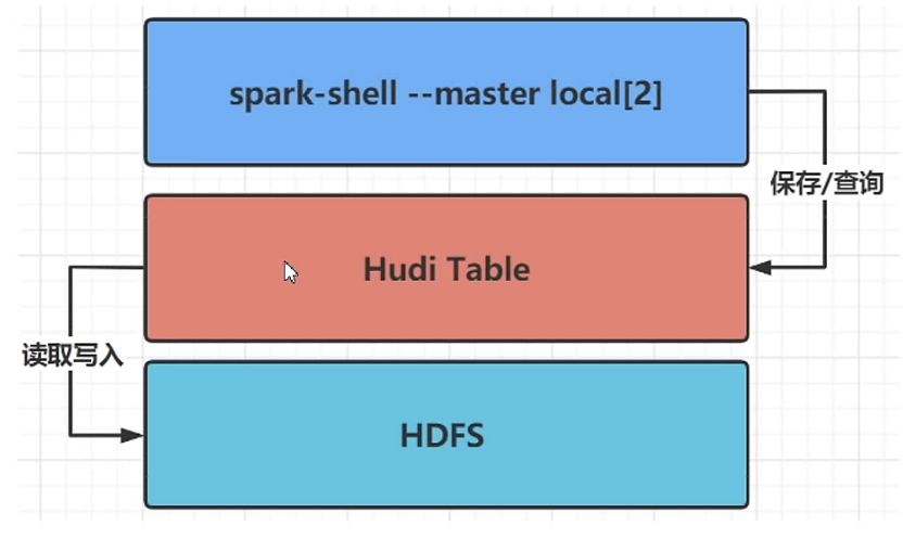 spark-hudi