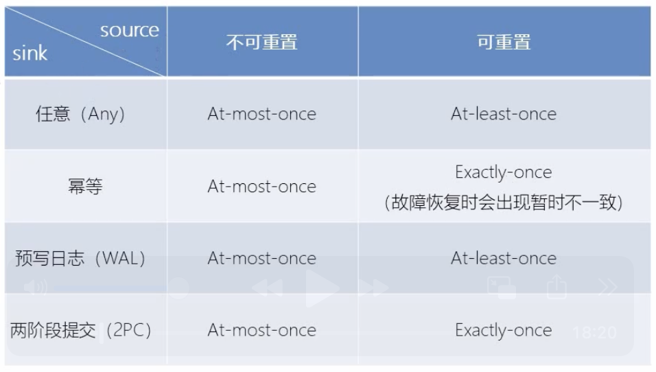 Flink-状态一致性(如何保证exactly-once、flink+kafka端到端保证