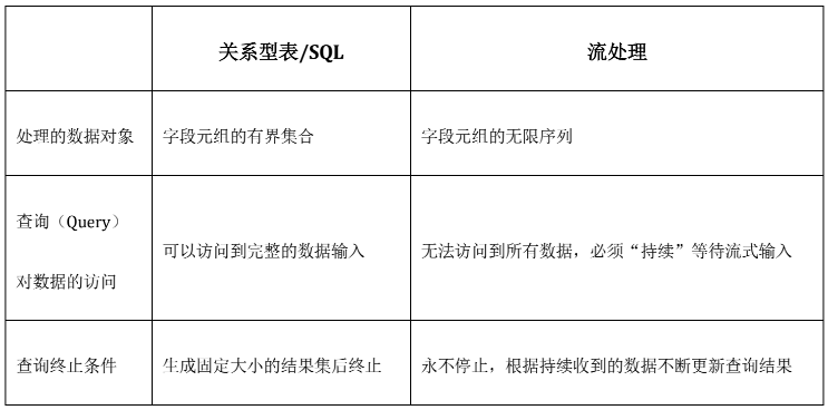 Flink 动态表和持续查询 嘣嘣嚓 博客园