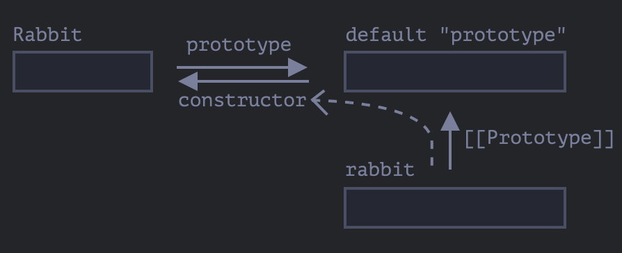 JavaScript 原型，继承之：F.prototype（二） - 梁飞宇 - 博客园