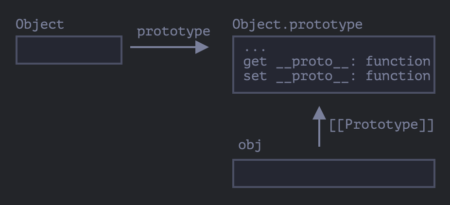 JavaScript 原型，继承之：原型方法，没有 __proto__ 的对象（四） - 梁飞宇 - 博客园