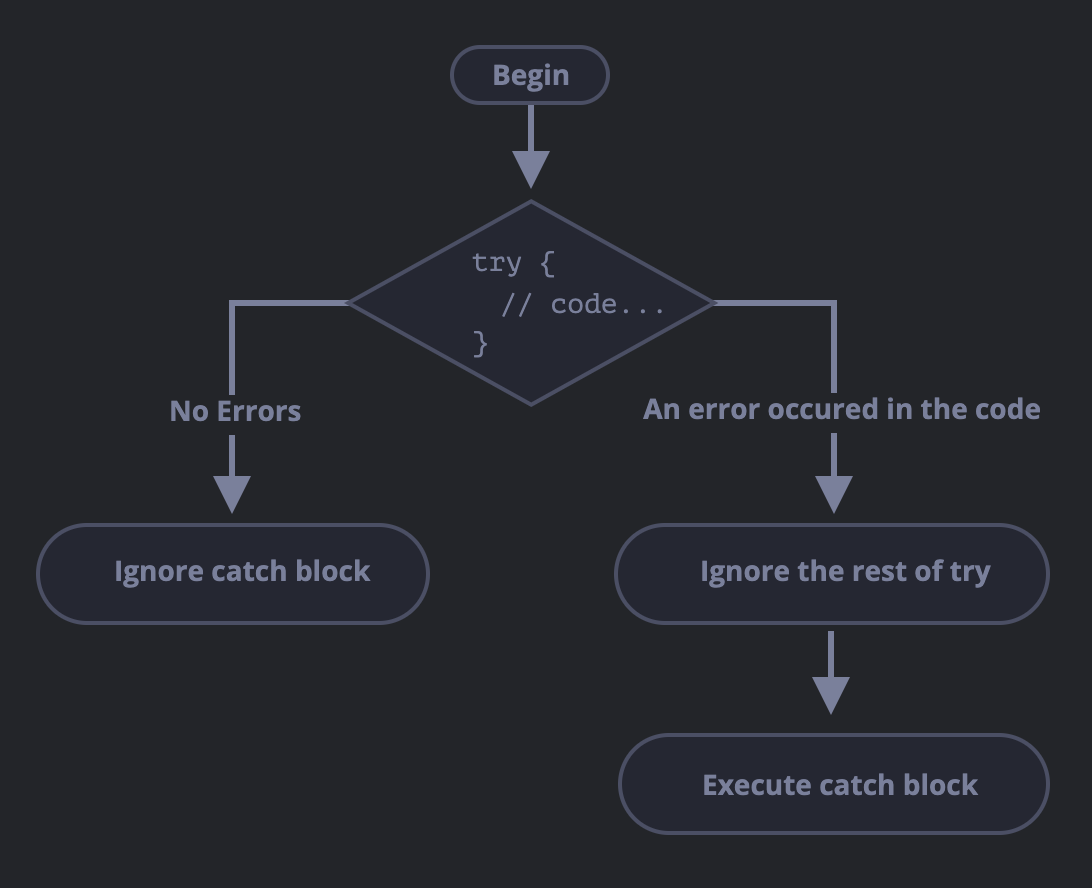 JavaScript 错误处理之: