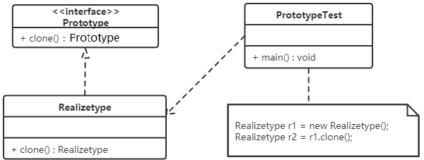 设计模式(六)—-创建型模式之原型模式