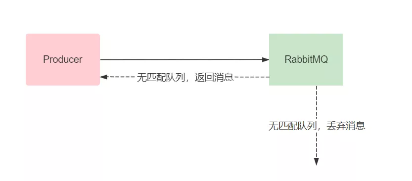 .Net Core&RabbitMQ消息存储可靠机制