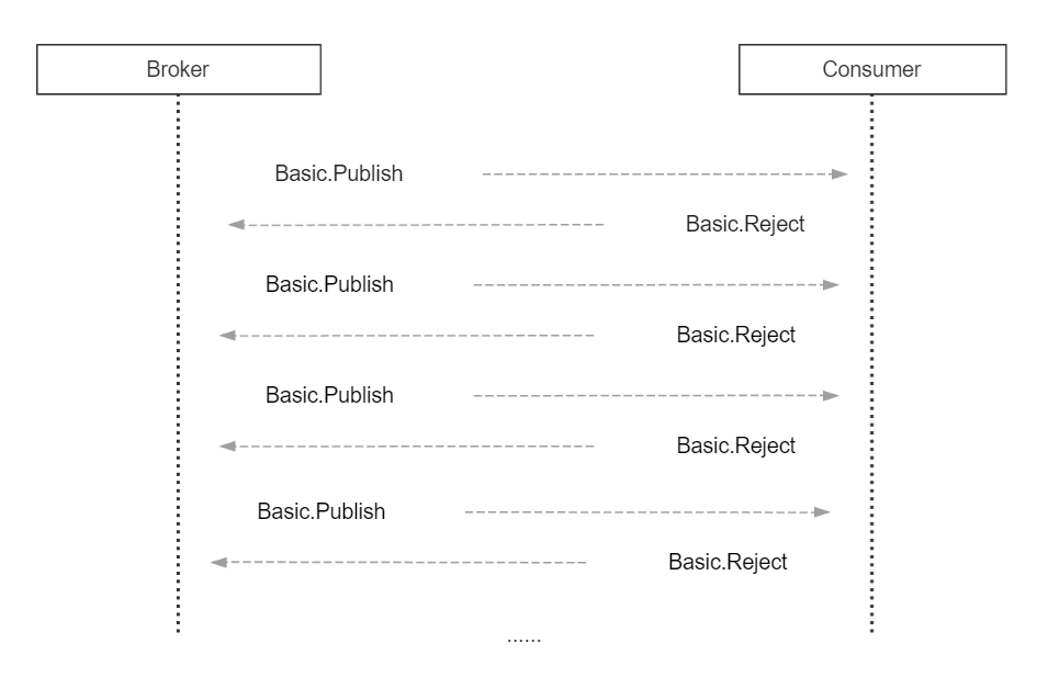 .Net Core&RabbitMQ限制循环消费