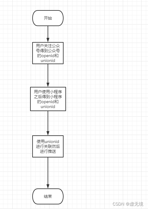 手记系列之一 —– 关于微信公众号和小程序的开发流程