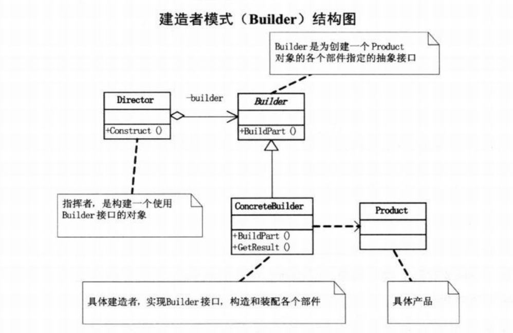 设计模式之（6）——建造者模式 