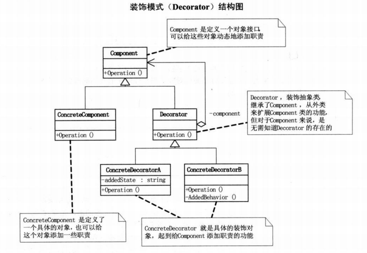 设计模式之（7）——装饰设计模式 