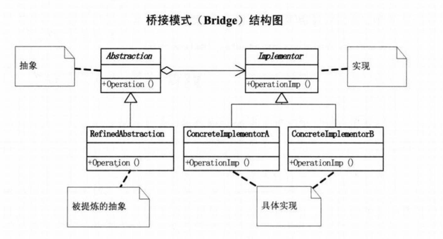 设计模式之（10）——桥接模式 