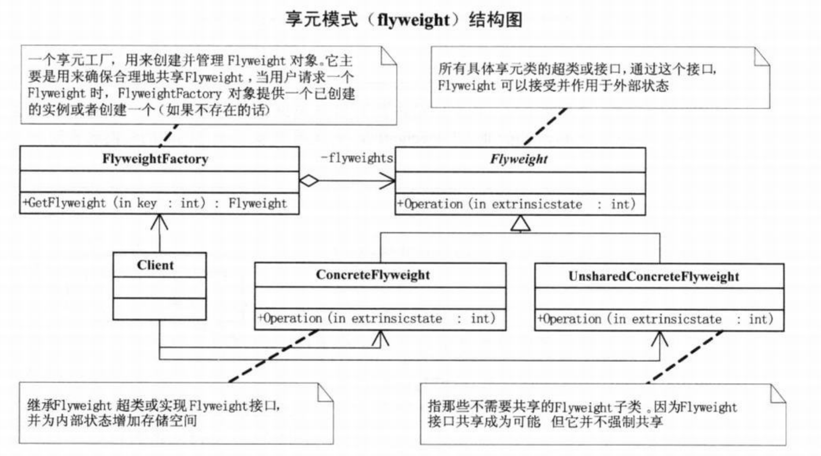 设计模式之（11）——享元模式 