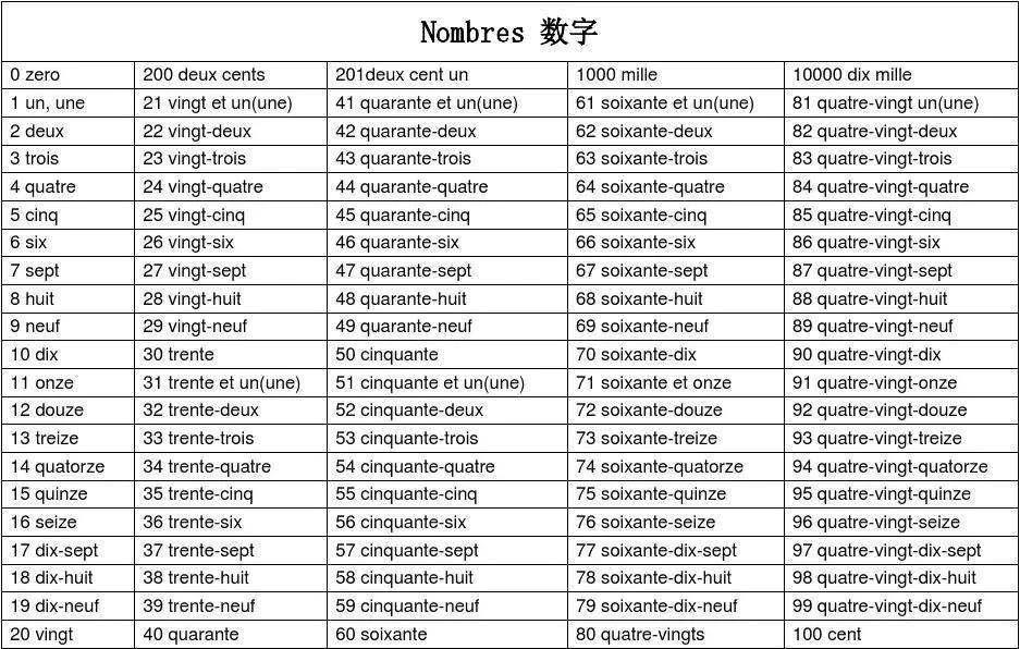 法语数字单词表（图片来自网络）