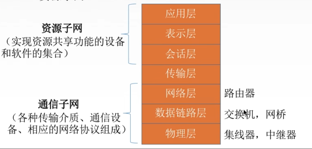 osi七层模型架构