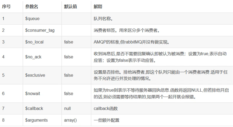 启动消费者参数