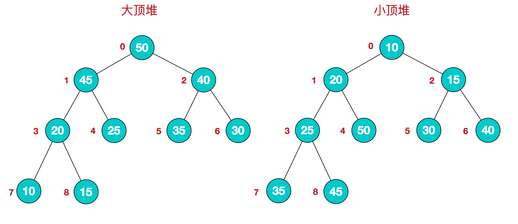 .NET实现堆排序