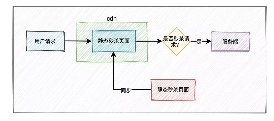 【转】高并发下秒杀商品，你必须知道的9个细节