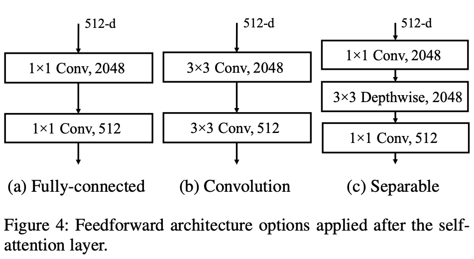 512-d 
1 xl Conv, 2048 
IXI Conv, 512 
(a) Fully-connected 
512-d 
conv, 2048 
Conv, 512 
(b) Convolution 
512-d 
1 xl Conv, 2048 
Depthwise, 2048 
IXI Conv, 512 
(c) Separable 
Figure 4: Feedforward architecture options applied after the self- 
attention layer. 