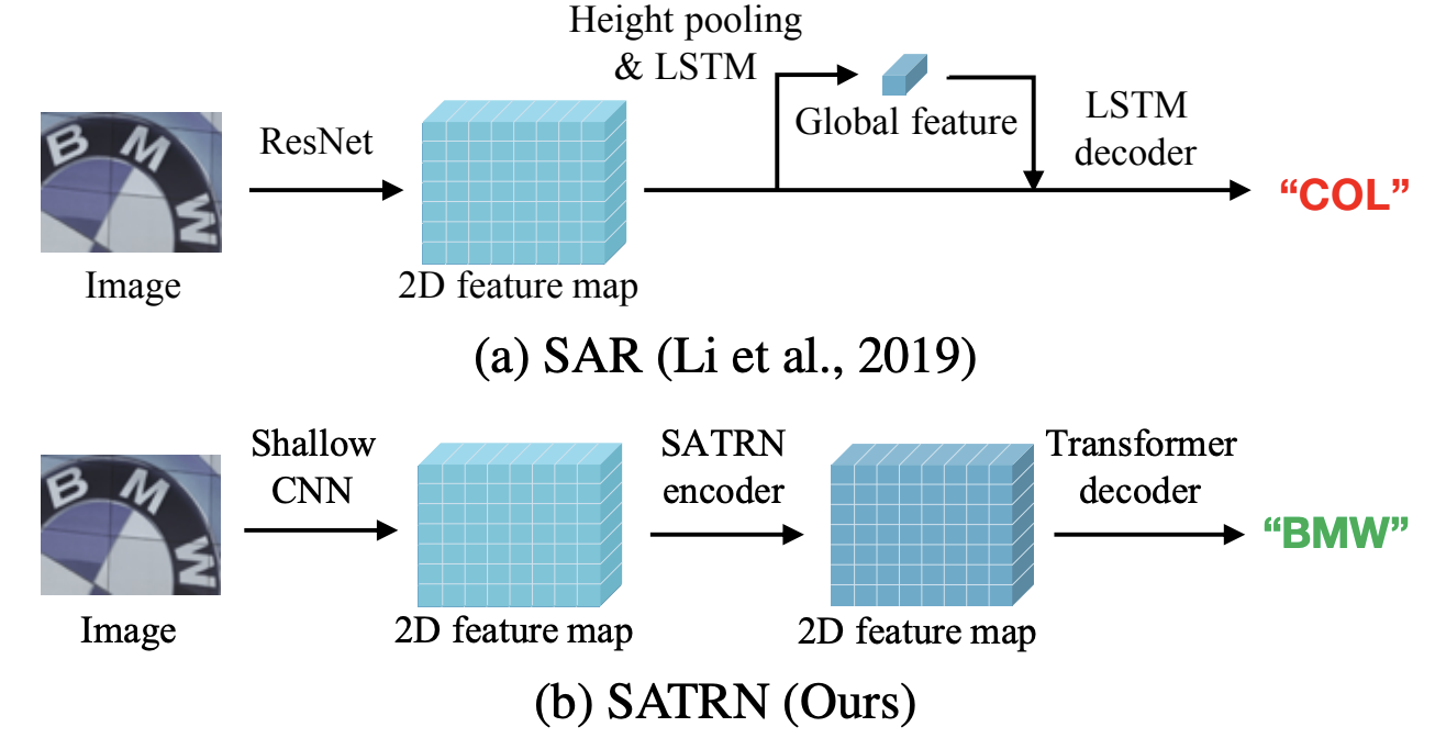 Height pooling 
& LSTM 
Image 
Image 
ResNet 
Shallow 
LSTM 
-1 
Global feature 
decoder 
2D feature map 
(a) SAR (Li et al., 2019) 
SATRN 
encoder 
Transformer 
decoder 
"COL" 
"BMW" 
2D feature map 
2D feature map 
(b) SATRN (Ours) 