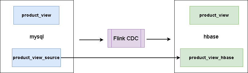 flink-cdc-mysql2hbase